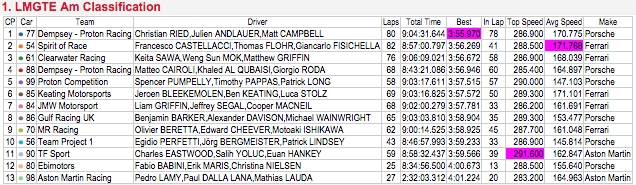 LM GTE Am Classification