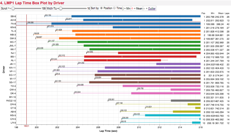 LM P1 Lap Time Box Plot by Driver
